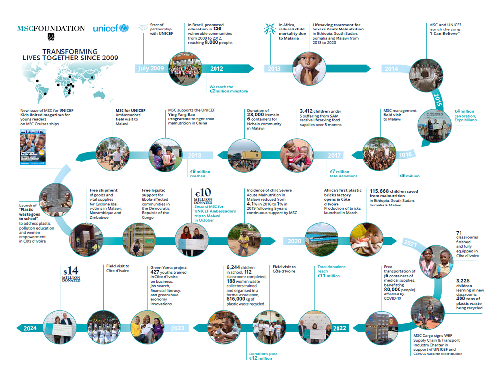 Marevivo’s Guardian Dolphins programme | MSC Foundation